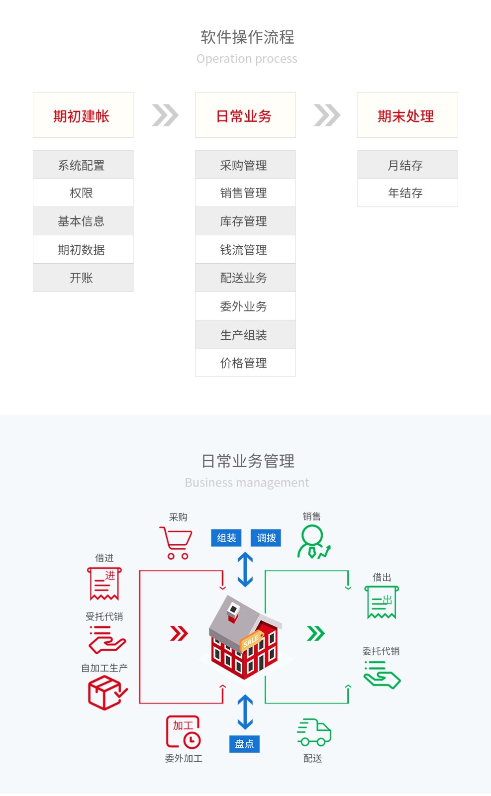 管家婆輝煌Ⅱ+，輝煌2+，輝煌2TOP軟件操作(zuò)流程