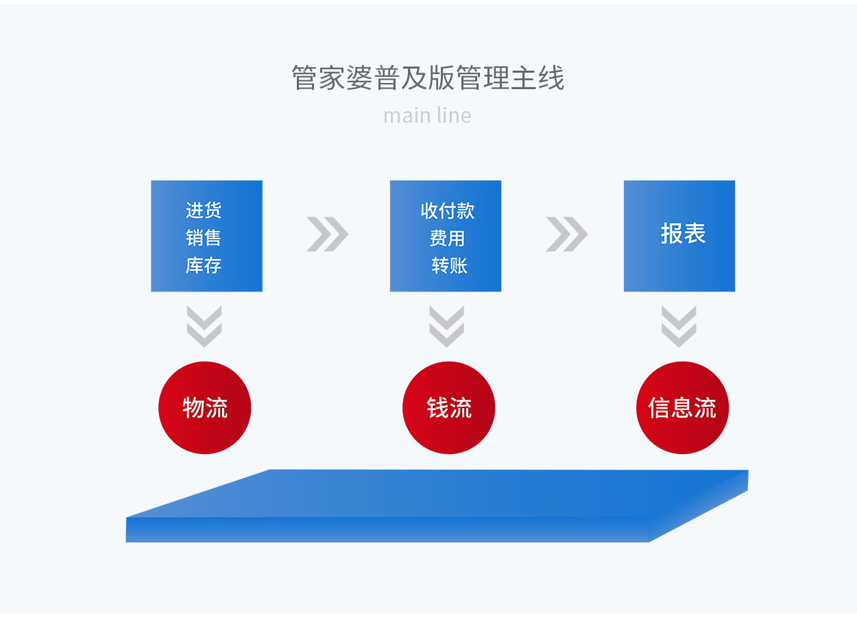 重慶管家婆輝煌普及版管理(lǐ)主線(xiàn)應用(yòng)流程