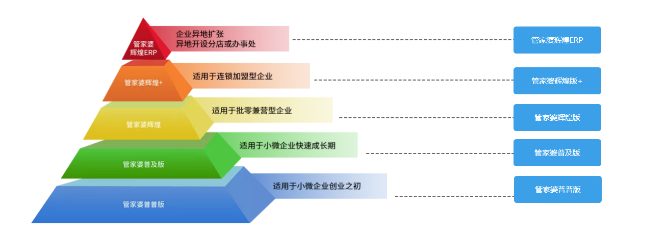 管家婆輝煌系列生态圖