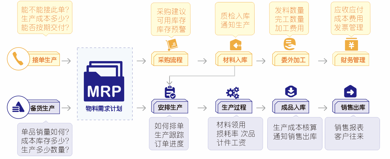 管家婆工(gōng)貿生産(chǎn)全流程