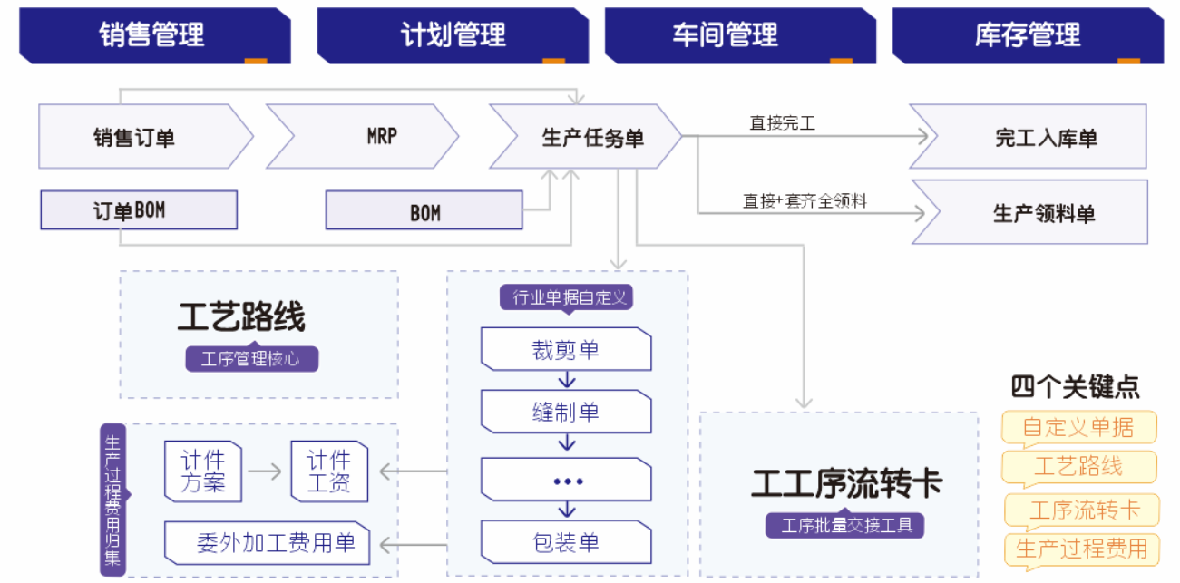 管家婆工(gōng)貿PRO框架流程