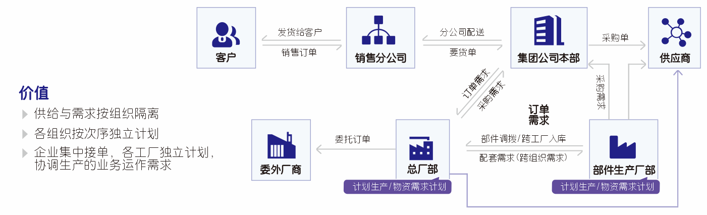 管家婆工(gōng)貿PRO集團應用(yòng)