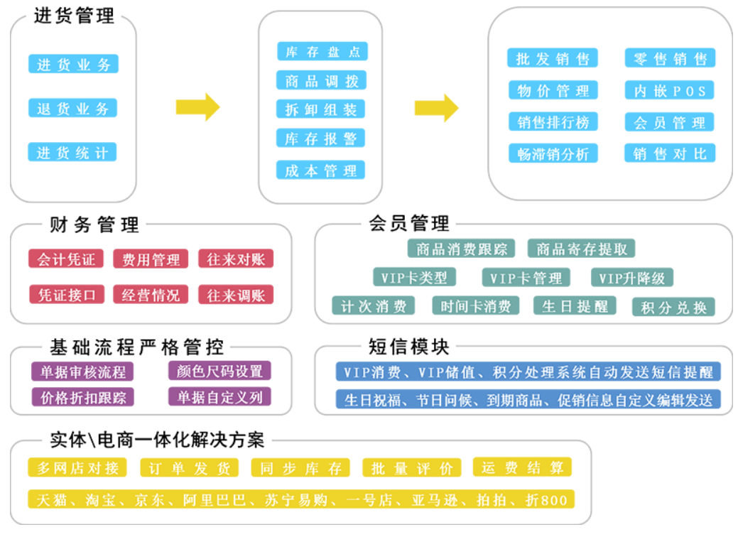 管家婆服裝(zhuāng)普及版功能(néng)模塊