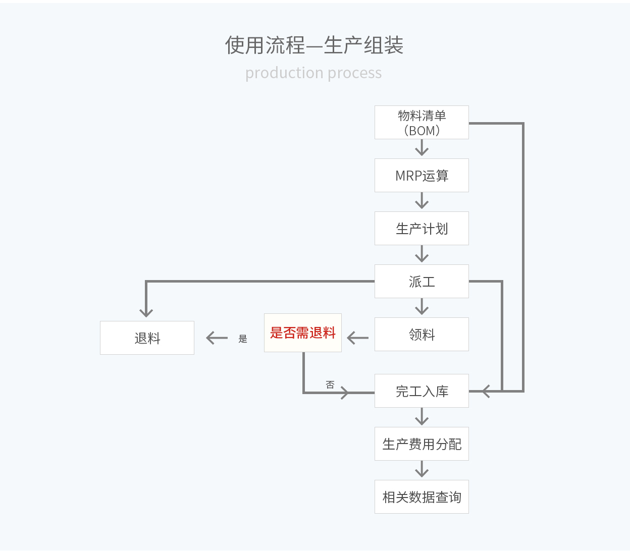 管家婆輝煌ERP，輝煌ONLINE，重慶管家婆輝煌使用(yòng)流程——生産(chǎn)組裝(zhuāng)