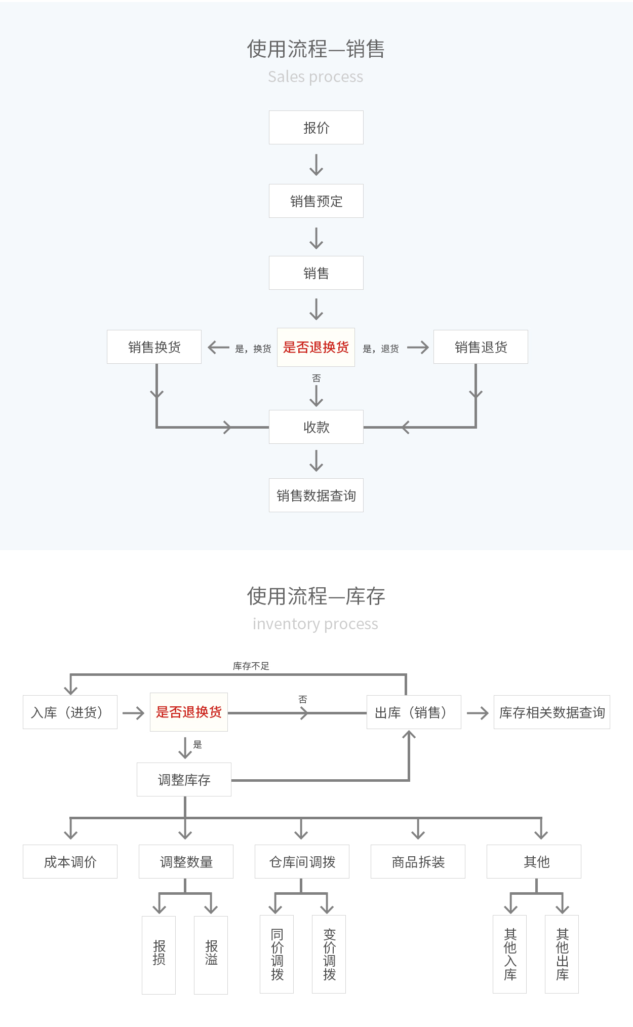 管家婆輝煌ERP，輝煌ONLINE，重慶管家婆輝煌使用(yòng)流程——銷售